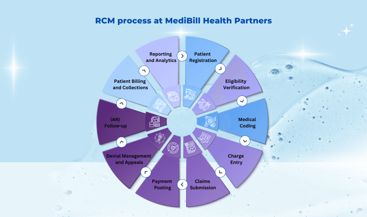 The Comprehensive Guide to Multi-Specialty Medical Billing and Coding 4 Medi Bill Health Partners 3 1